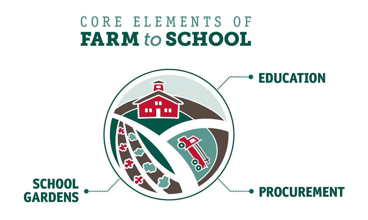 Diagram showing three core elements of Farm to School: local procurement, school gardens, and education.