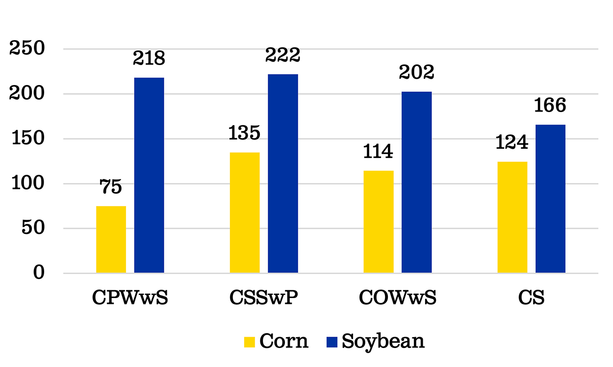 Bar graph depicting net revenue of corn and soybean in crop rotations. For an in-depth description of this graphic, call SDSU Extension at 605-688-4792.
