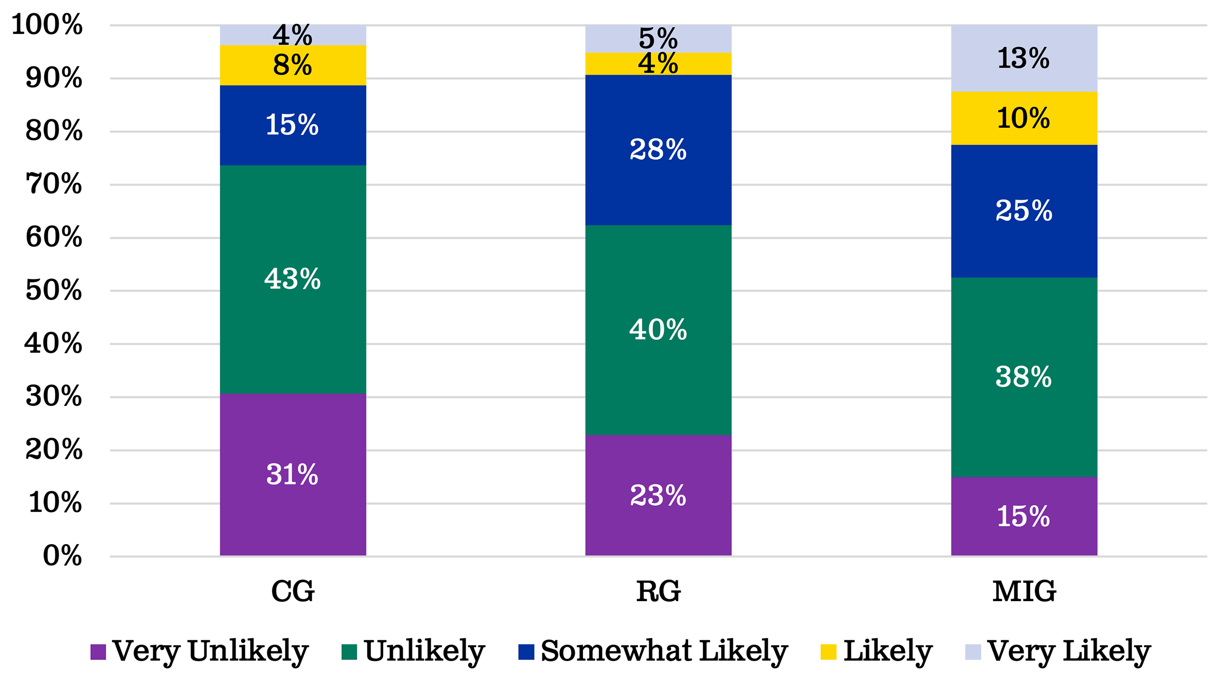 Bar graph illustrating the percentage of producer likelihood to convert croplands to grasslands in the next 10 years. For a complete description of this graphic and data set, please call SDSU Extension at 605-688-4792.