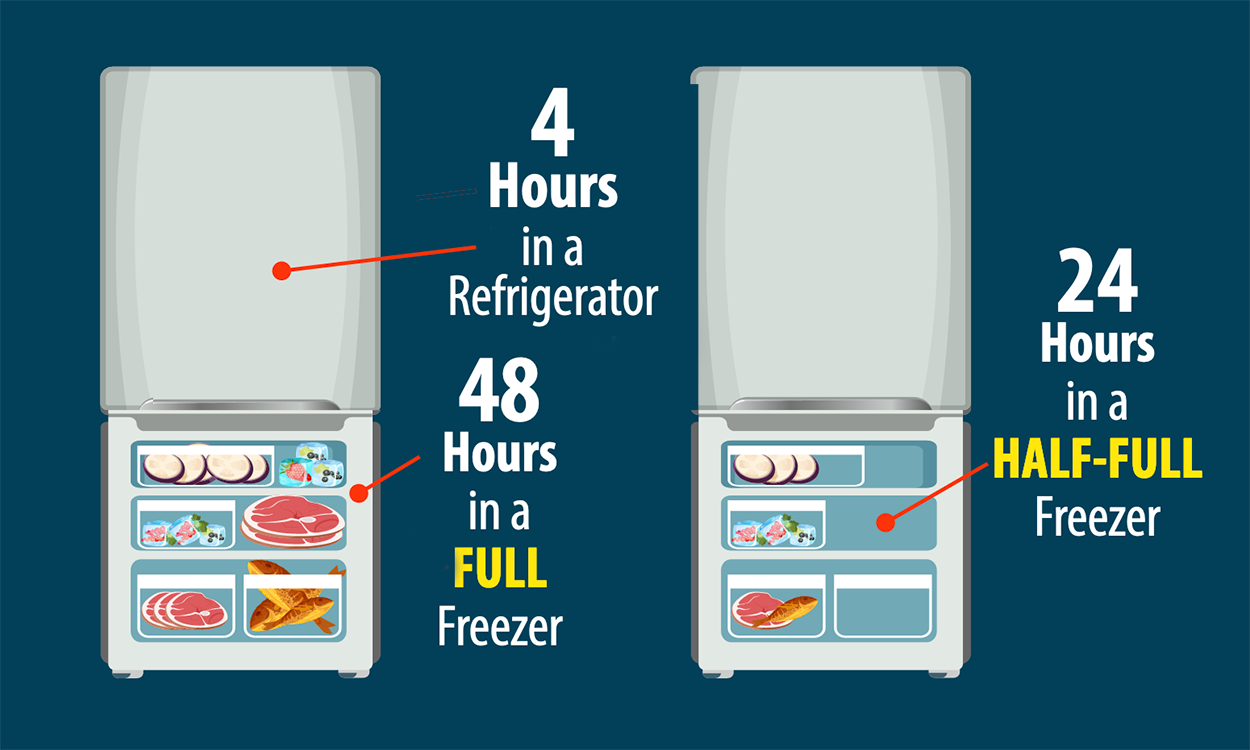 Infographic with steps that say 4 hours in a refrigerator, 48 hours in a full freezer, and 24 hours in a half-full freezer.