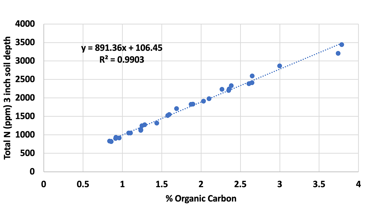 Plot chart showing organic carbon and total nitrogen levels. For assistance reading this graphic and data set, please call SDSU Extension at 605-688-4792.