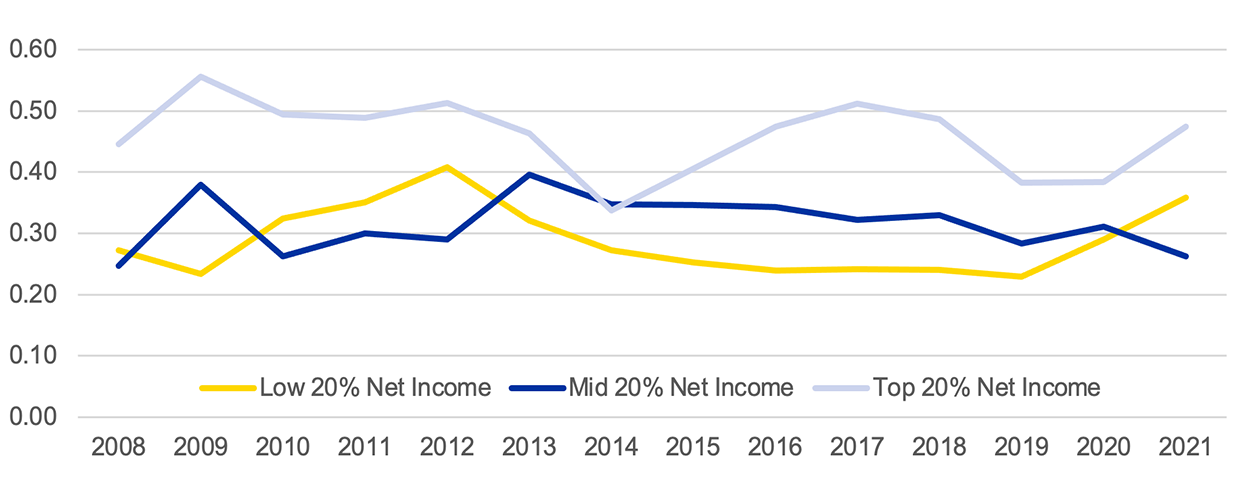 Line graph showing working capital to gross revenue by net income level in South Dakota, North Dakota and Minnesota Farms. For assistance reading this graphic and data set, please call SDSU Extension at 605-688-4792.