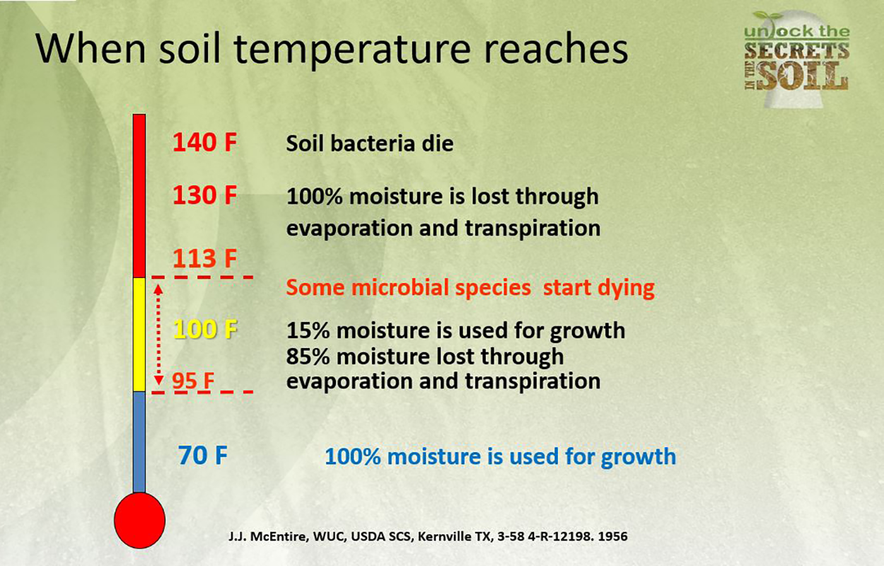 Infographic illustrating the impact temperature has on soil microbes and the processes of evaporation and transpiration. Temperature extremes over 70 to 80 degrees Fahrenheit are not conducive to high functioning soil biology. For assistance reading this graphic, please call SDSU Extension at 605-688-4792.