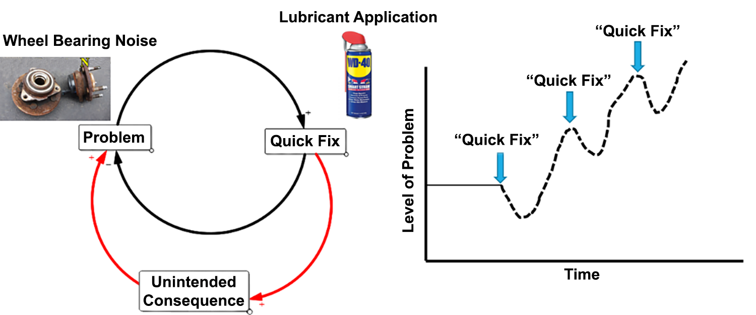 An illustration of the fixes that backfire systems archetype. Where, the black loop illustrates the quick fix, and the red loop illustrates the unintended consequence. The right-hand panel represents the growing severity of the problem in regard to each time the quick fix is applied over time.For assistance reading this graphic, please call SDSU Extension at 605-688-4792.