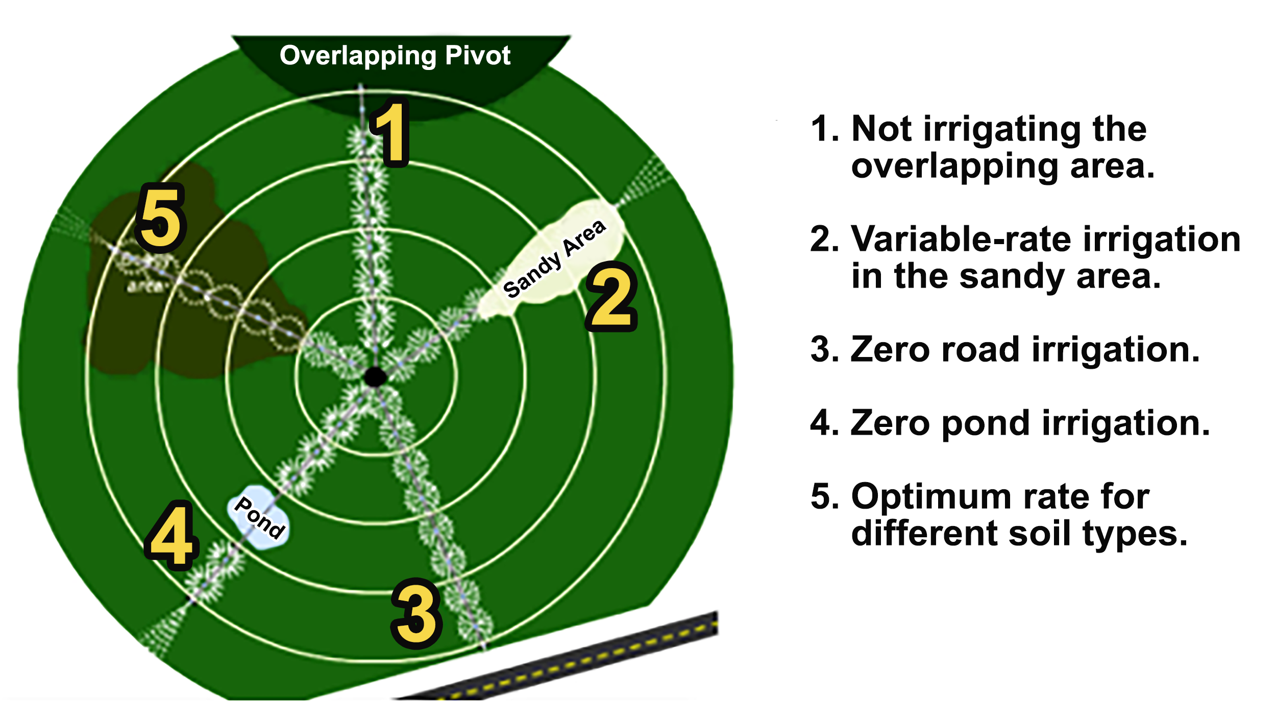 Diagram showing optimal irrigation rates for five different areas of a field, including an overlapping area, a sandy area, a roadside, near a pond, and an area with varying soil types. For assistance reading this graphic and data set, please call SDSU Extension at 605-688-4792.