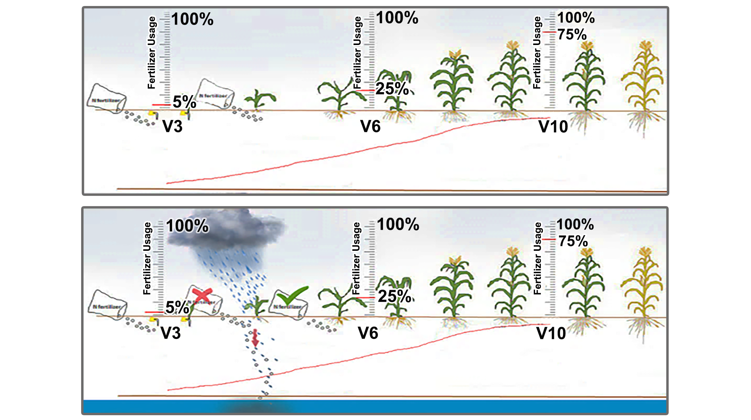 Diagram showing optimal fertilizer application timing in relation to precipitation patterns in two field to avoid nitrogen leaching following the application. For assistance reading this graphic and data set, please call SDSU Extension at 605-688-4792.