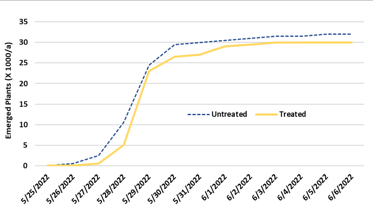 Line graph showing corn seed treatment impact on emergence compared to untreated seeds. For assistance reading this graphic and data set, please call SDSU Extension at 605-688-6729.
