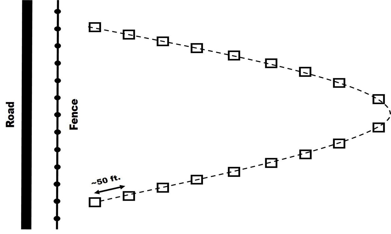 Diagram with black lines representing a road and fence line next to a dotted line with black squares in a horseshoe pattern.