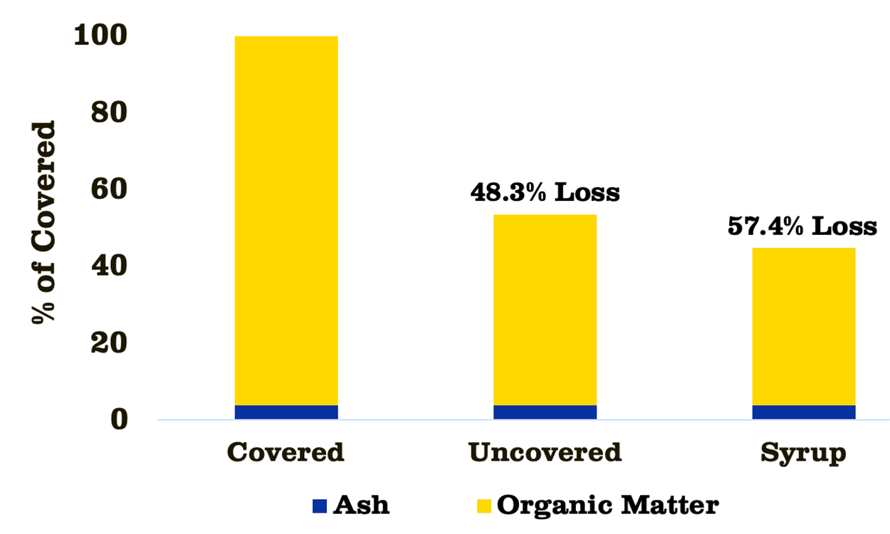 Bar graph showing the percentage-based losses of different silage covering methods relative to plastic covering. For a detailed description of this graphic and data set, please call SDSU Extension at 605-688-6729.