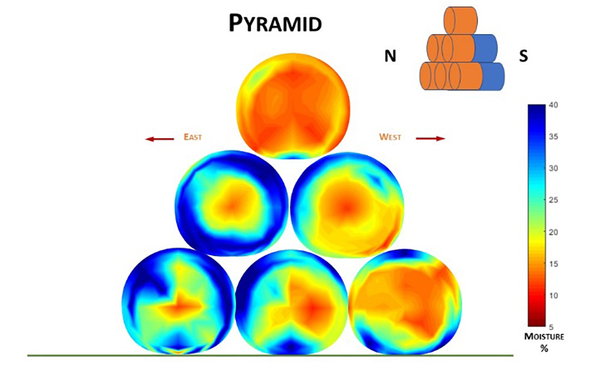 Color-coded moisture diagram of a pyramid stack of large round bales. For a detailed description of this graphic and data set, please call SDSU Extension at 605-688-6729.