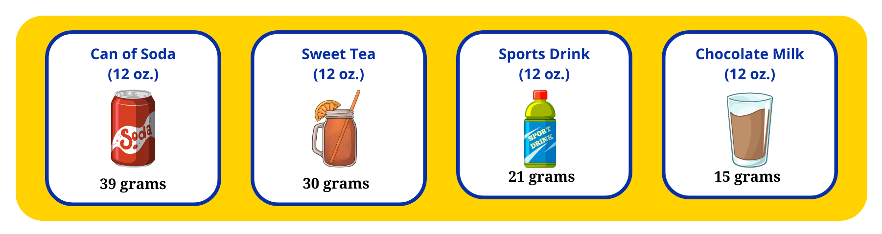 Infographic showing sugar in 12-ounce servings of common beverages: Soda - 29 grams, Sweet tea - 30 grams, Sports Drink – 21 grams, Chocolate Milk – 15 grams.