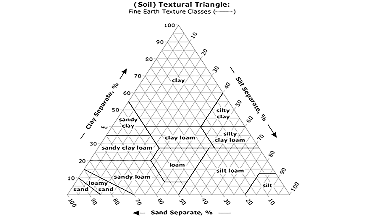 Triangular diagram showing the properties of various soil textures. For a detailed description of this graphic and data set, please call SDSU Extension at 605-688-6729.
