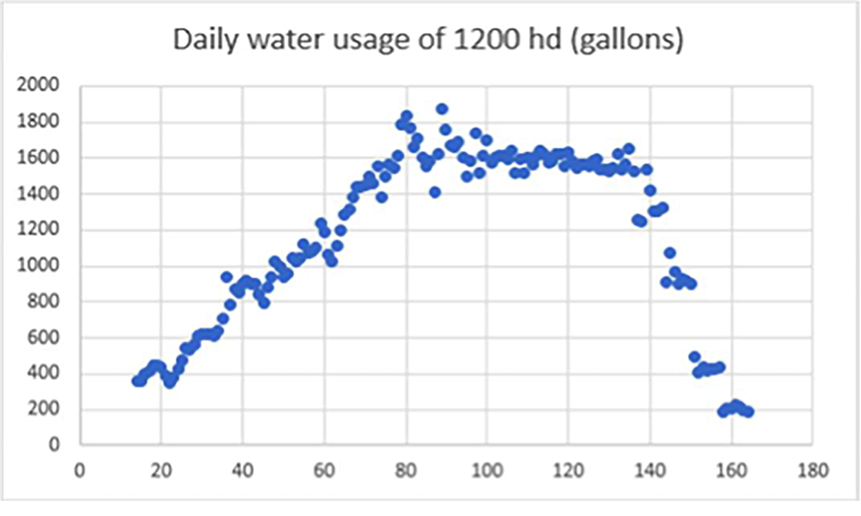 Chart showing the daily water usage of 1200 hd in gallons. For a detailed description of this graphic and data set, please call SDSU Extension at 605-688-4792.