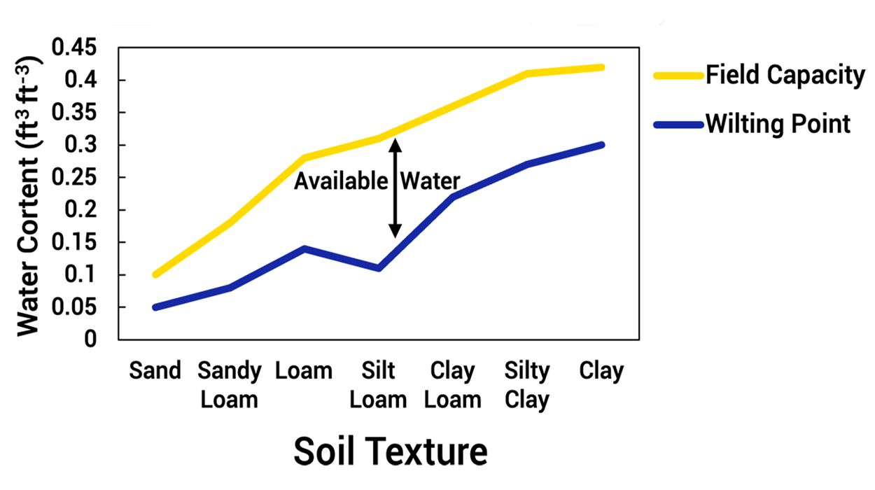 Line graph showing field capacity, wilting point, and available water for different soil textures For a detailed description of this figure, please call SDSU Extension at 605-688-4792.
