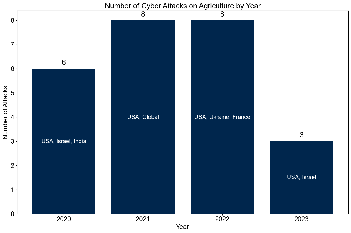 Bar graph illustrating number of cyber-attack threats worldwide. For a detailed description, please call SDSU Extension at 605-688-4792.