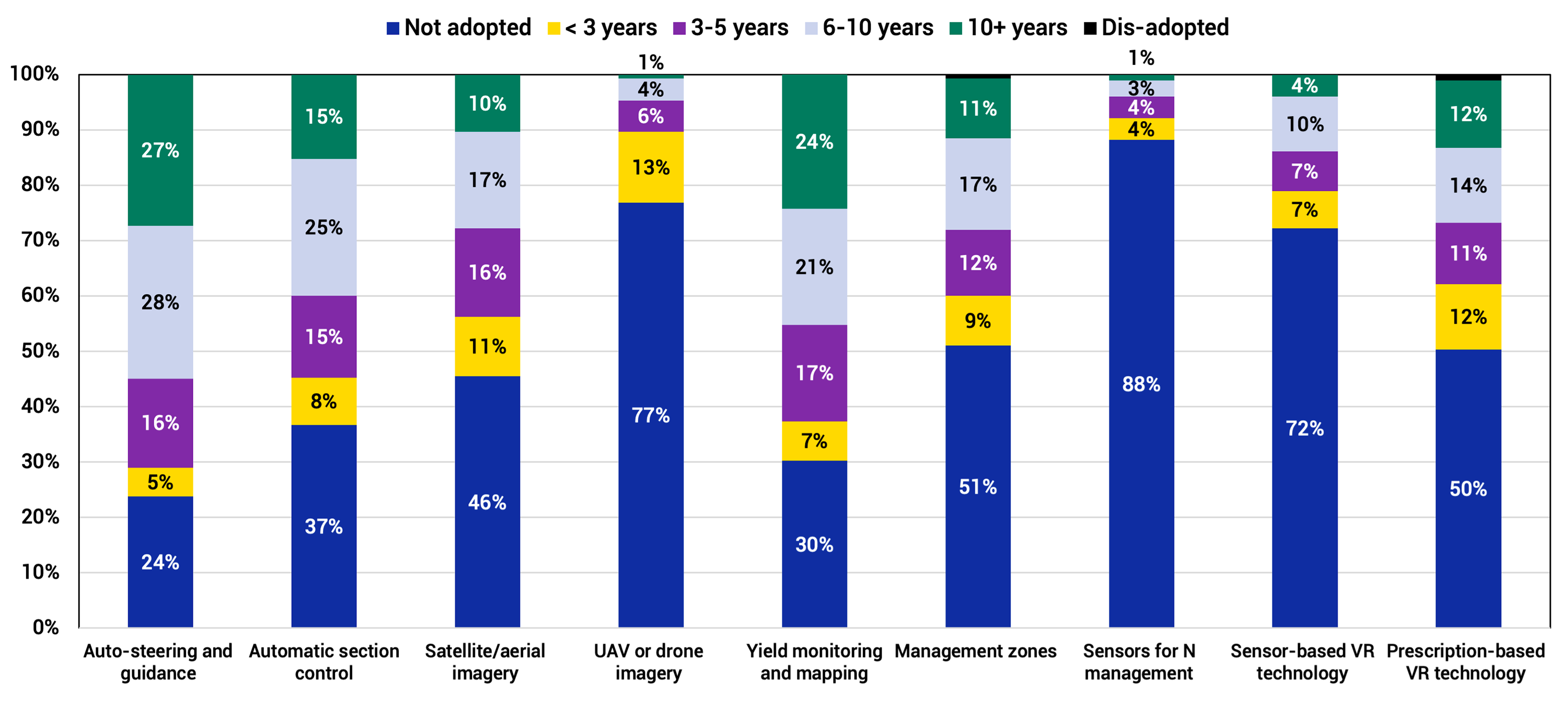 Bar chart showing the adoption status of different precision agriculture practices in eastern South Dakota. For a detailed description, please call SDSU Extension at 605-688-4792.