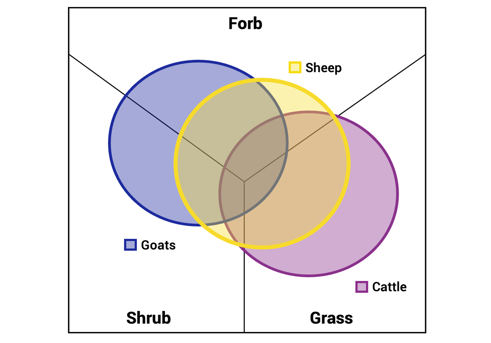 Ven diagram showing the dietary overlap of sheep, goats, and cattle. For a detailed description, please call SDSU Extension at 605-688-4792.