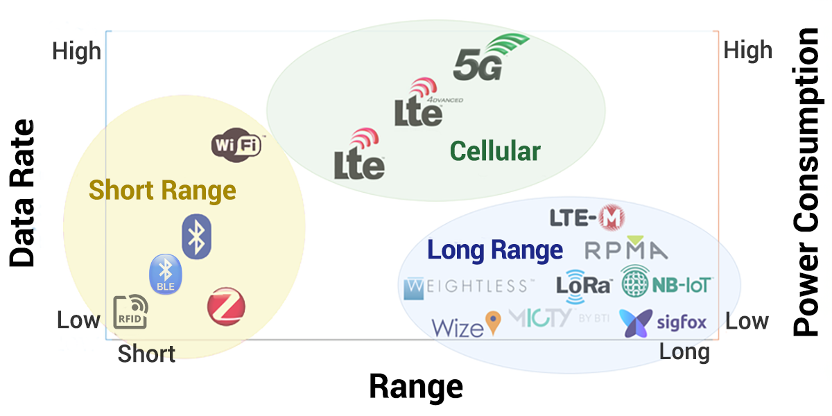 A diagram showing the data rate, range, and power consumption of various wireless technologies. For a detailed description, please call SDSU Extension at 605-688-4792.