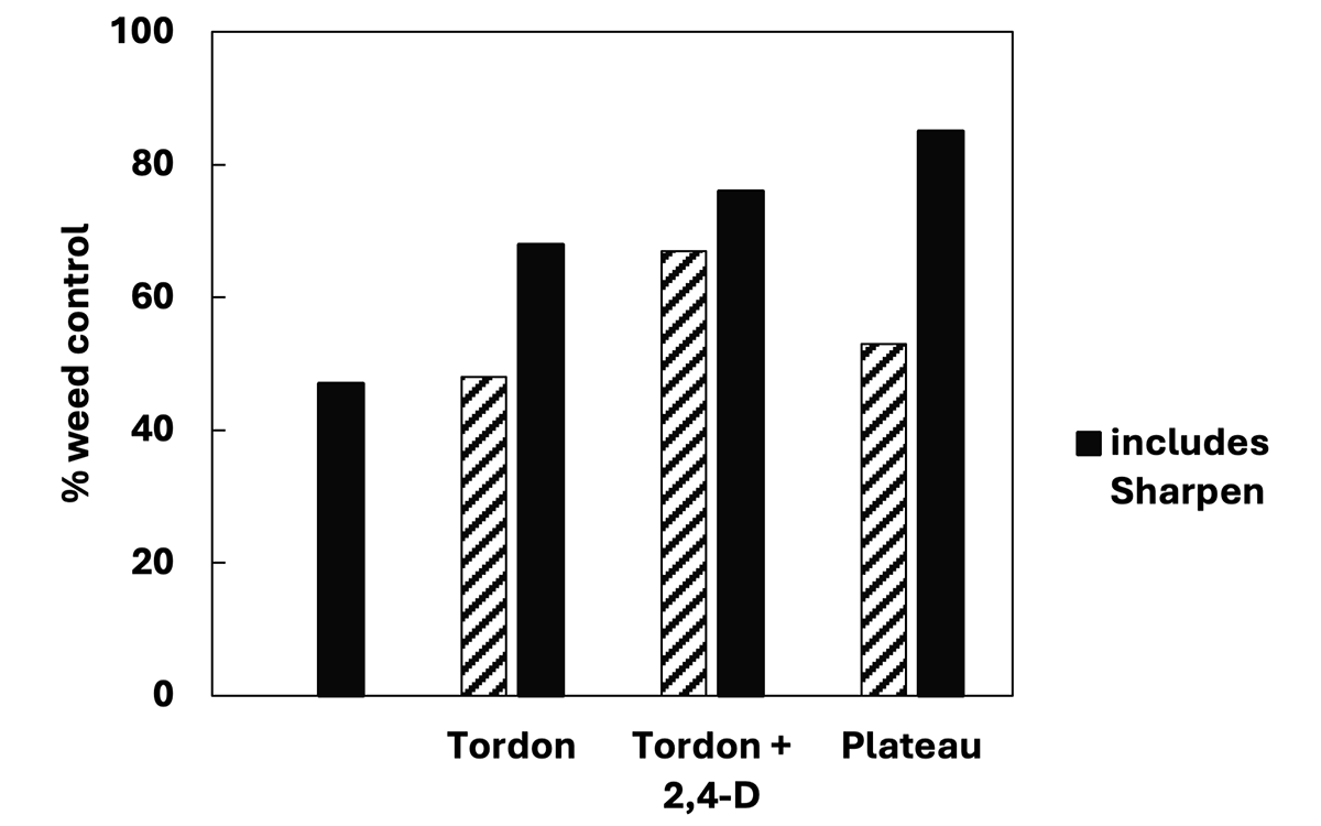 A bar graph with black and striped bars depicting percent weed control of various herbicide treatments. For a detailed description, please call SDSU Extension at 605-688-4792.