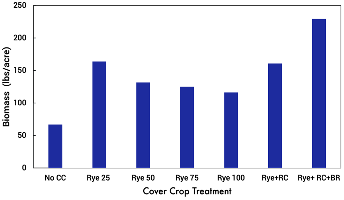 Bar graph outlining fall biomass production from the different cover crop seeding rates in this study. For a detailed description, please call SDSU Extension at 605-688-4792.