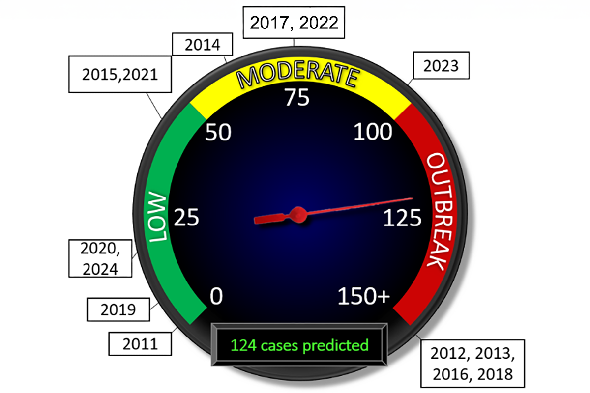 A dial graphic with a red pointer indicating ‘outbreak.’