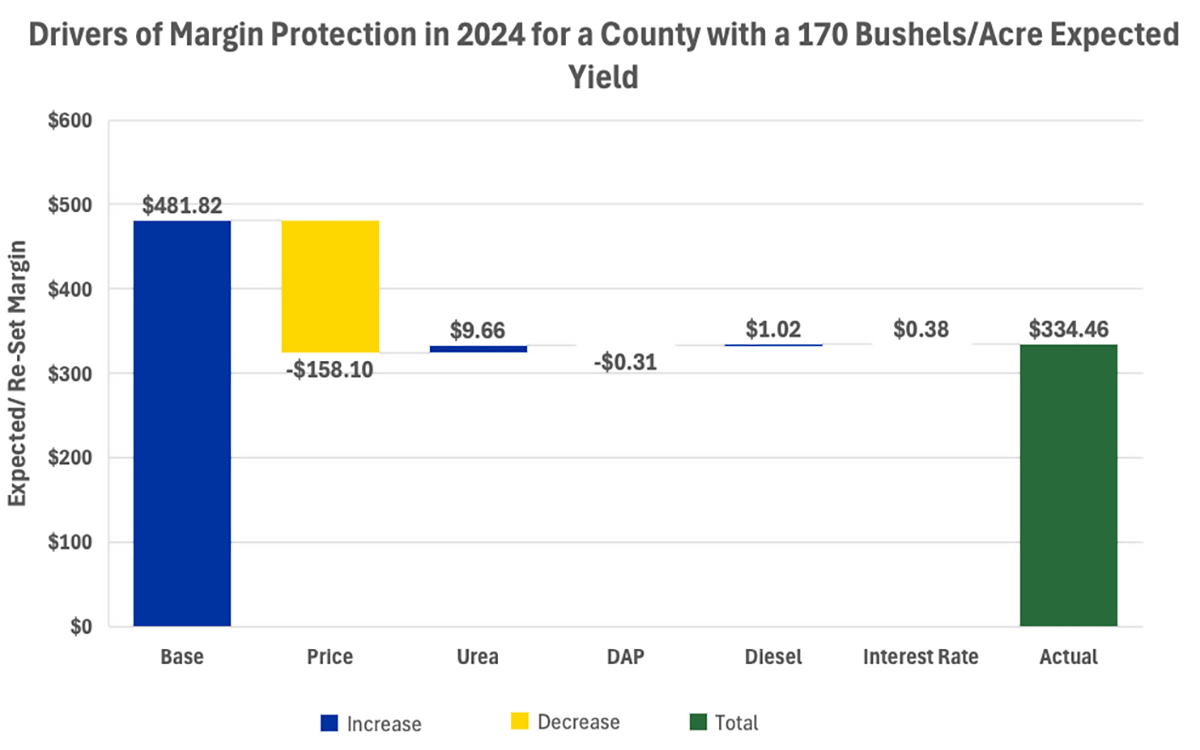 A bar graph showing drivers of margin protection. For a detailed description, please call SDSU Extension at 605-688-4792.