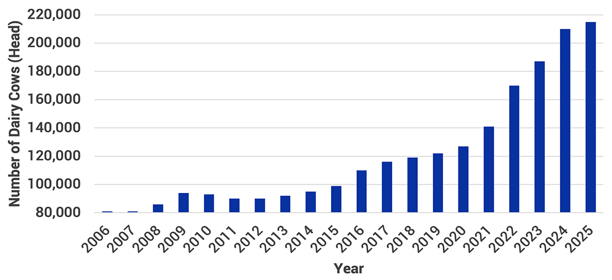 Bar graph showing South Dakota dairy cattle inventory from 2006 to 2025. For a detailed description, please call SDSU Extension at 605-688-4792.
