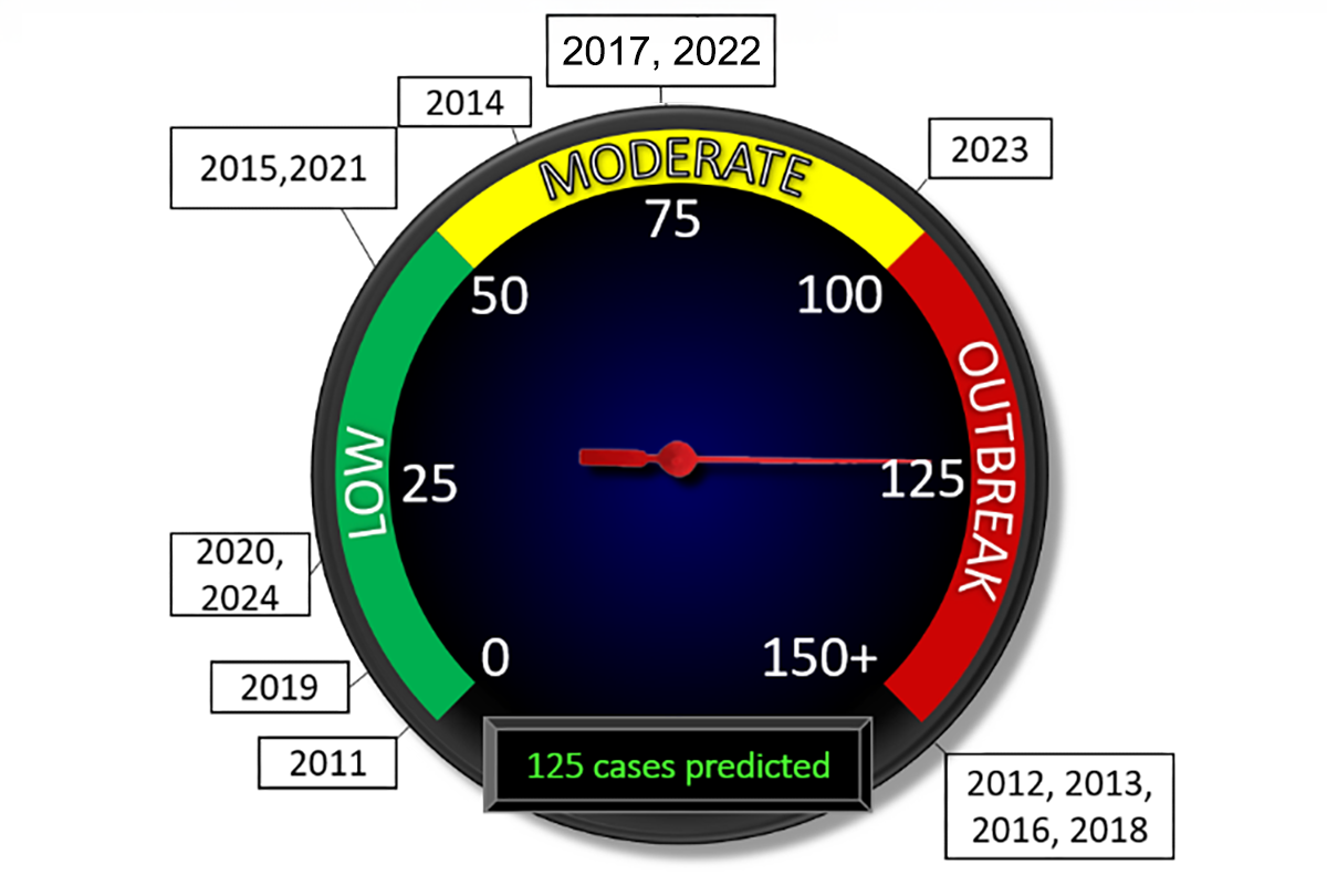 Image of a “speedometer” with green, yellow and red margins depicting the number and severity of West Nile infections over the past 14 years.