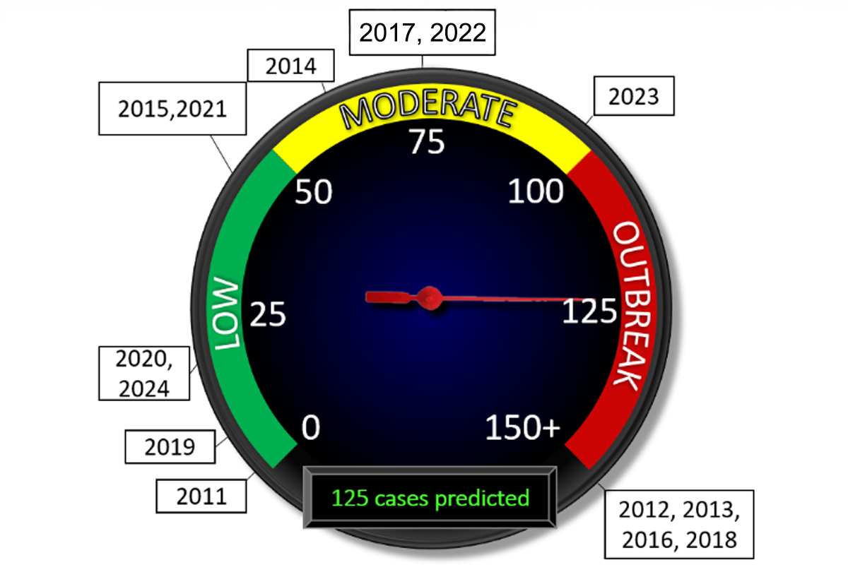 Image of a “speedometer” with green, yellow and red margins depicting the number and severity of West Nile infections over the past 14 years.