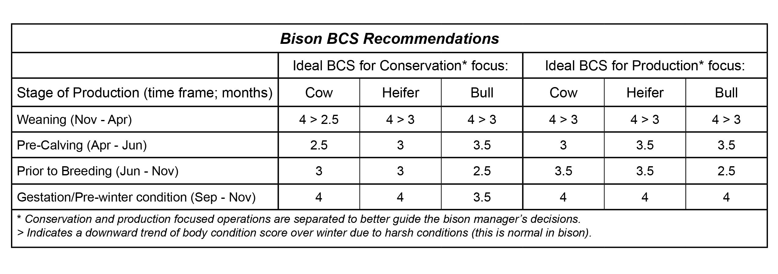 Table showing bison body condition score by seasons.