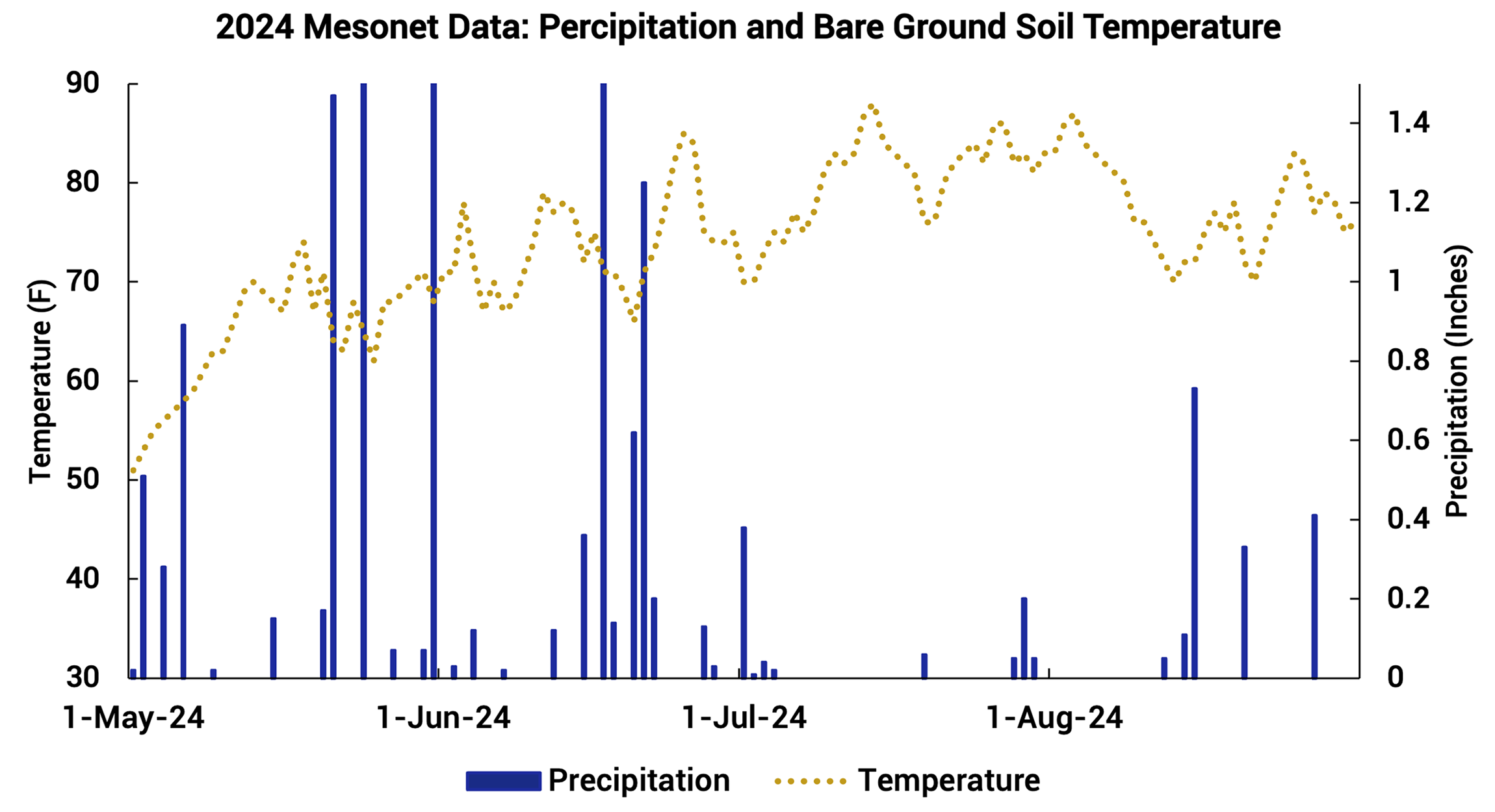 Bar graph showing 2024 mesonet data for precipitation and bare-ground soil temperature. For a detailed description, please call SDSU Extension at 605-688-4792.