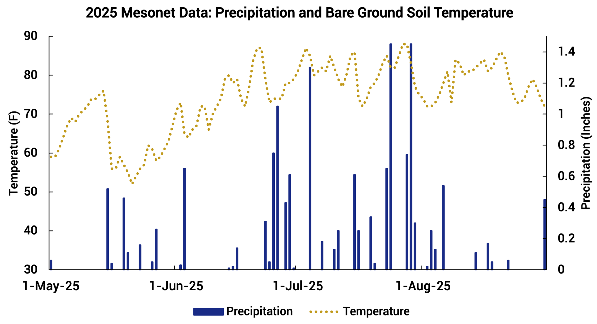 Bar graph showing 2025 mesonet data for precipitation and bare-ground soil temperature. For a detailed description, please call SDSU Extension at 605-688-4792.