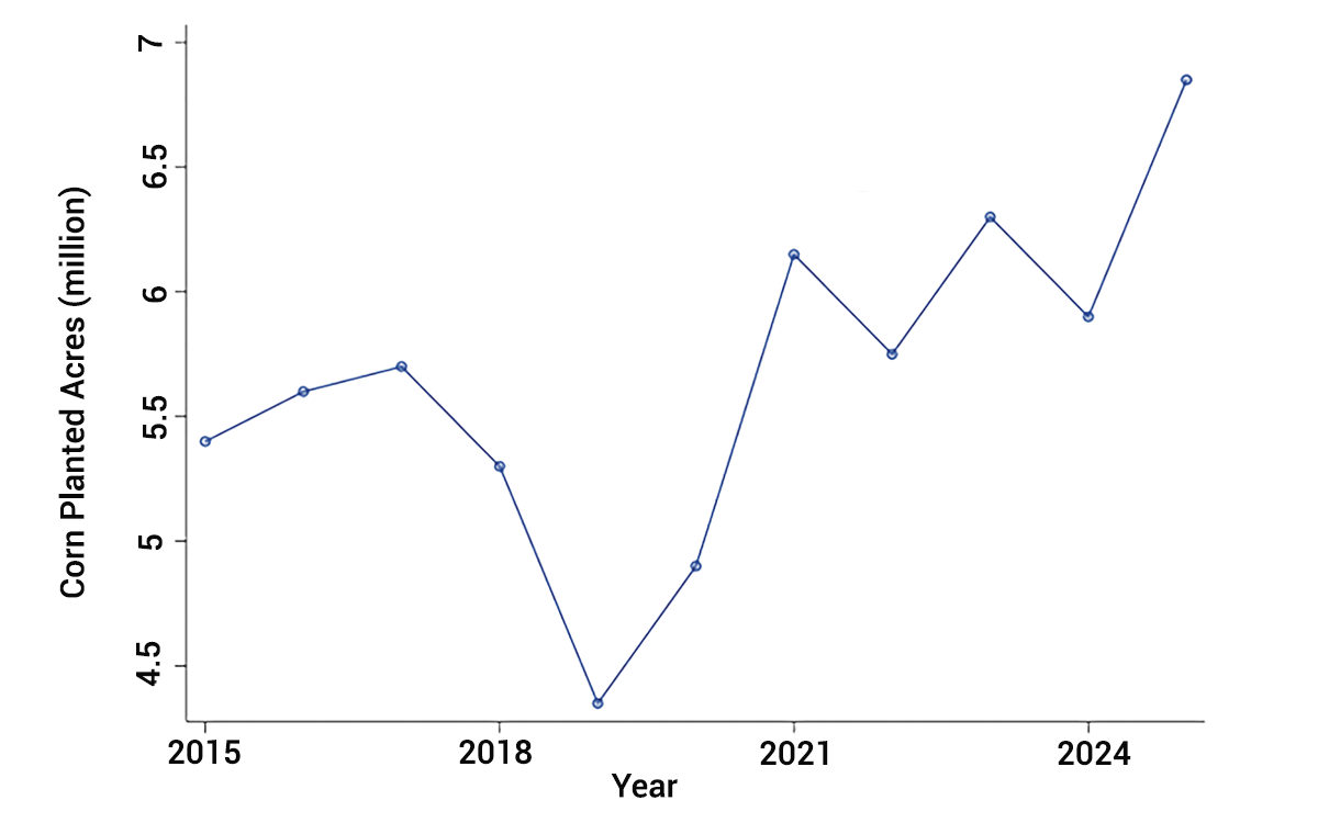 Line graph showing corn planted acres in South Dakota from 2015 to 2025. For a detailed description, please call SDSU Extension at 605-688-4792.
