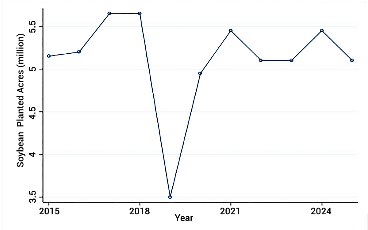 Line graph showing Soybean Planted Acres in South Dakota from 2015 to 2025. For a detailed description, please call SDSU Extension at 605-688-4792.
