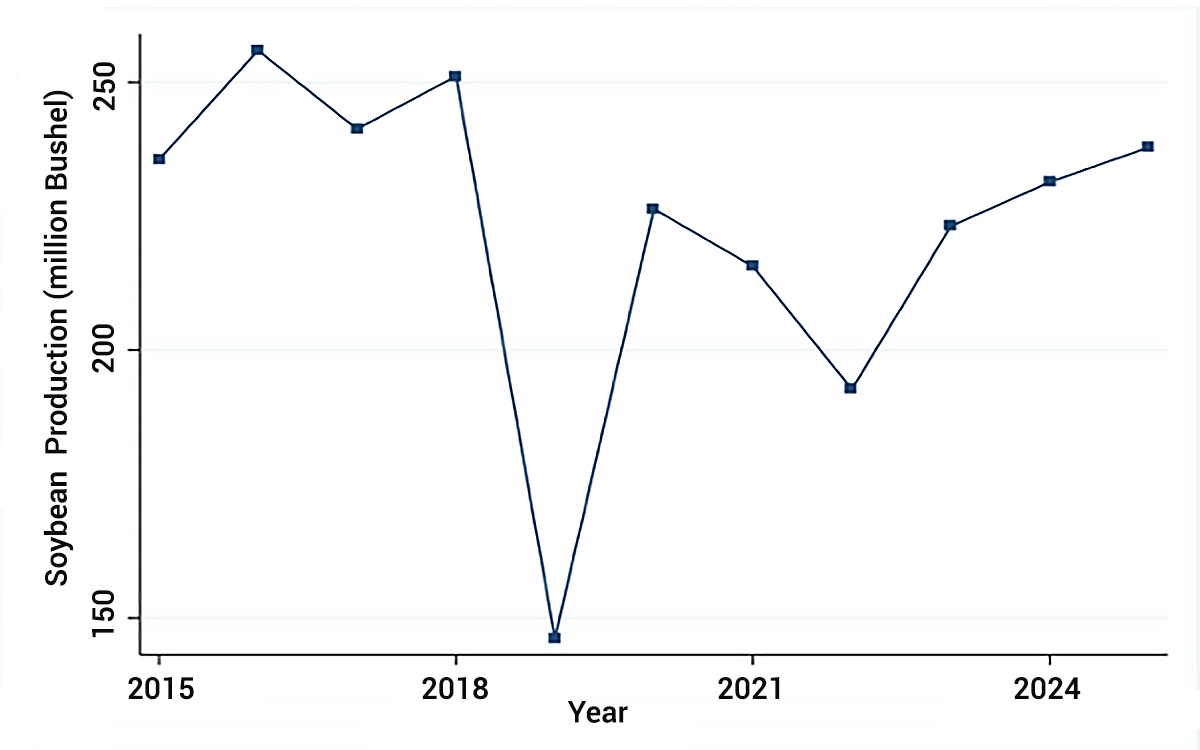 Line graph showing Soybean Production in South Dakota from 2015 to 2025. For a detailed description, please call SDSU Extension at 605-688-4792.