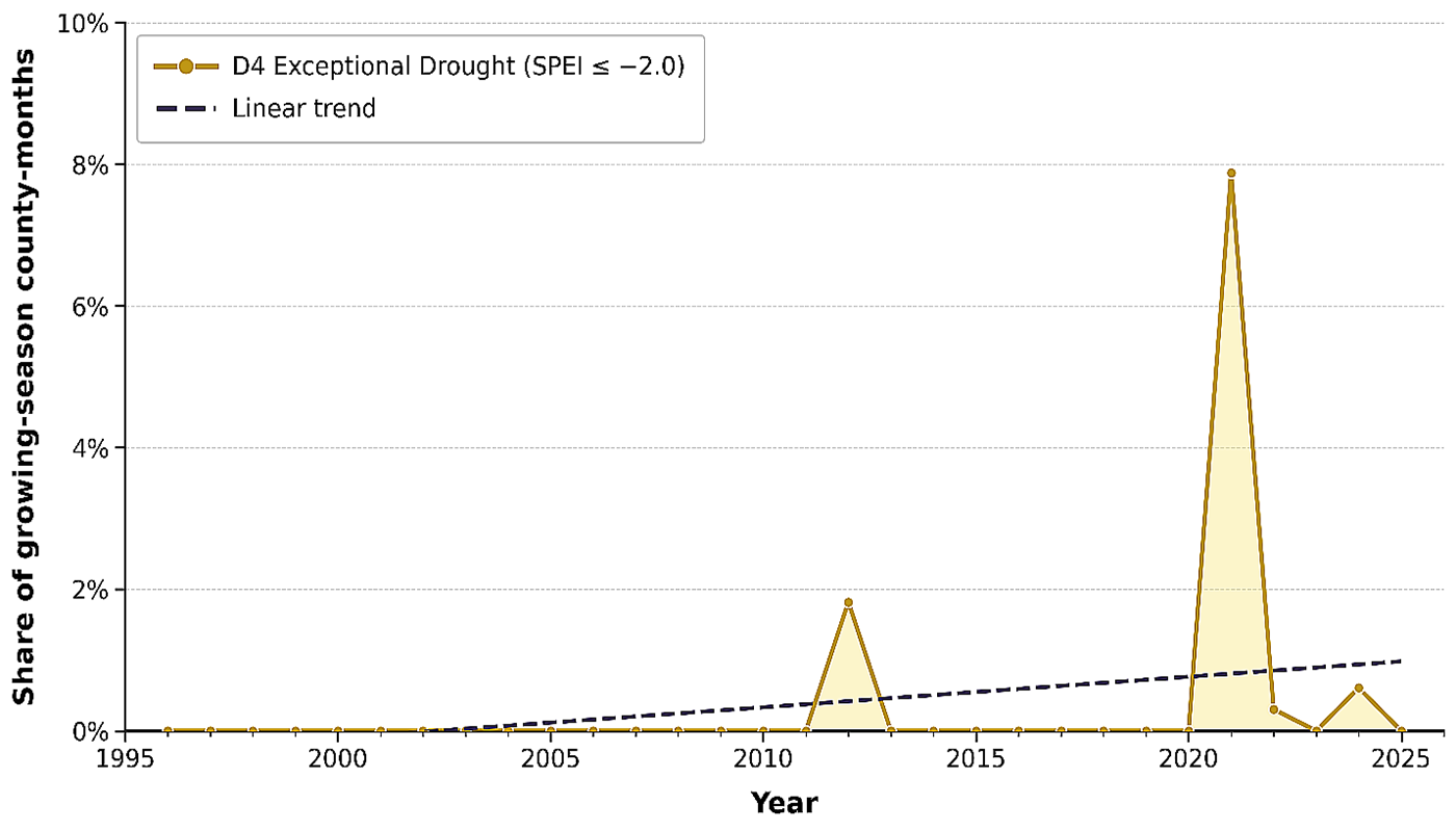 Line graph showing Temporal Trends in Exceptional Drought Conditions in South Dakota based on SPEI from 1996 to 2025. For a detailed description, please call SDSU Extension at 605-688-4792.