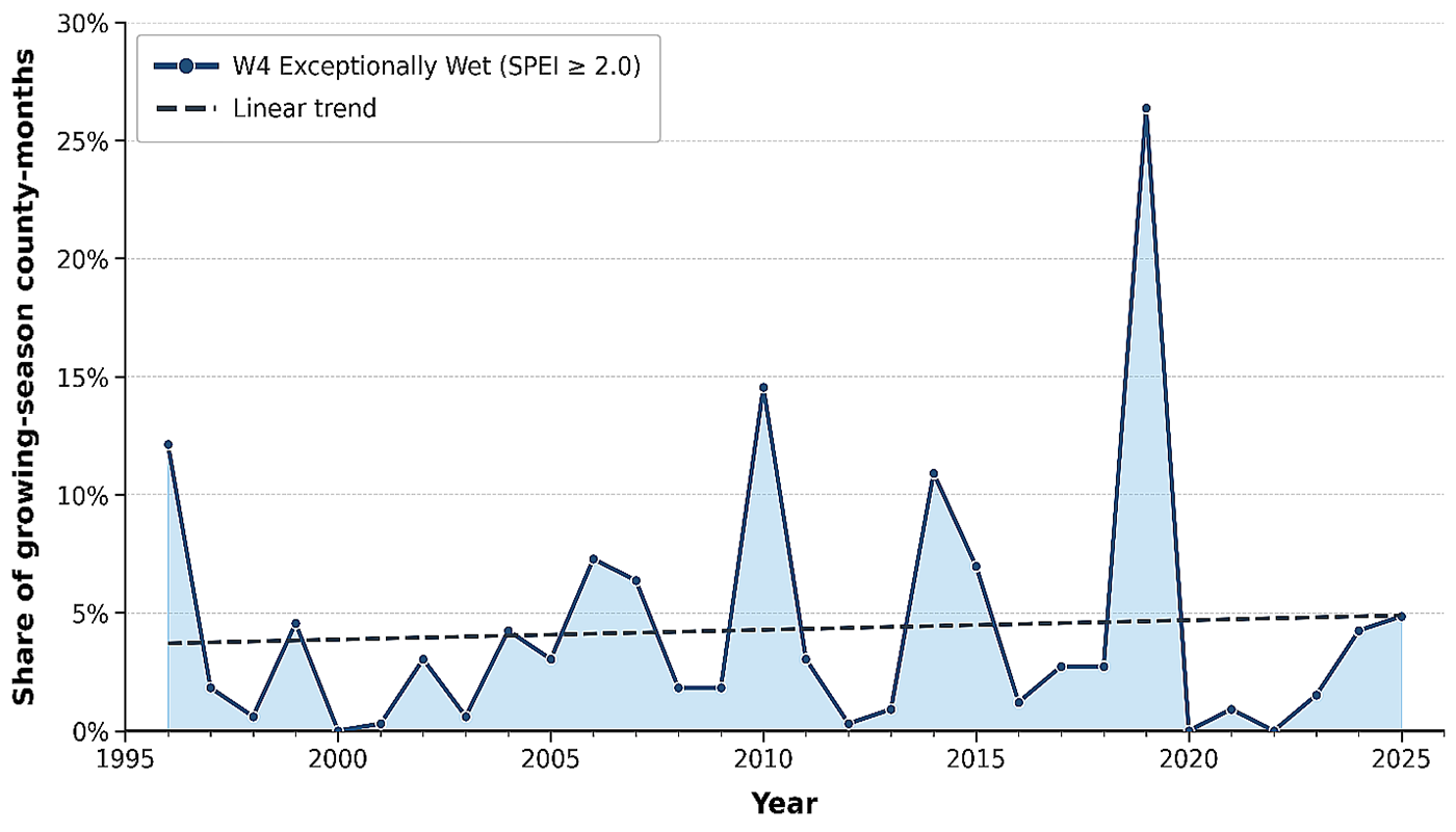 Line graph showing Temporal Trends in Exceptional Wet Conditions in South Dakota based on SPEI from 1996 to 2025. For a detailed description, please call SDSU Extension at 605-688-4792.