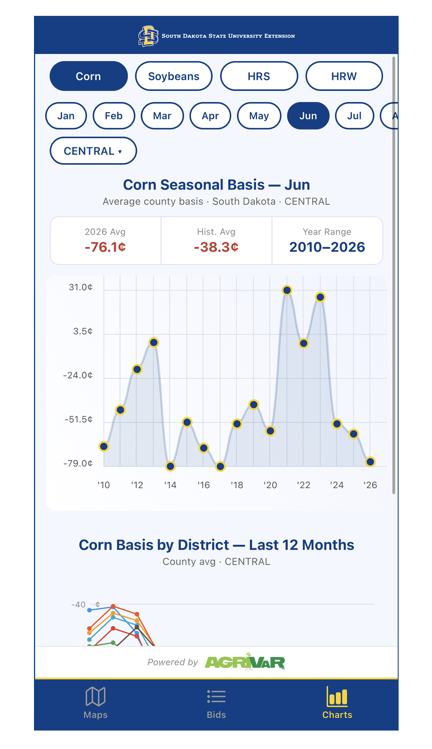 Sample data from The Basis Report mobile app’s Basis Trend Charts tool.