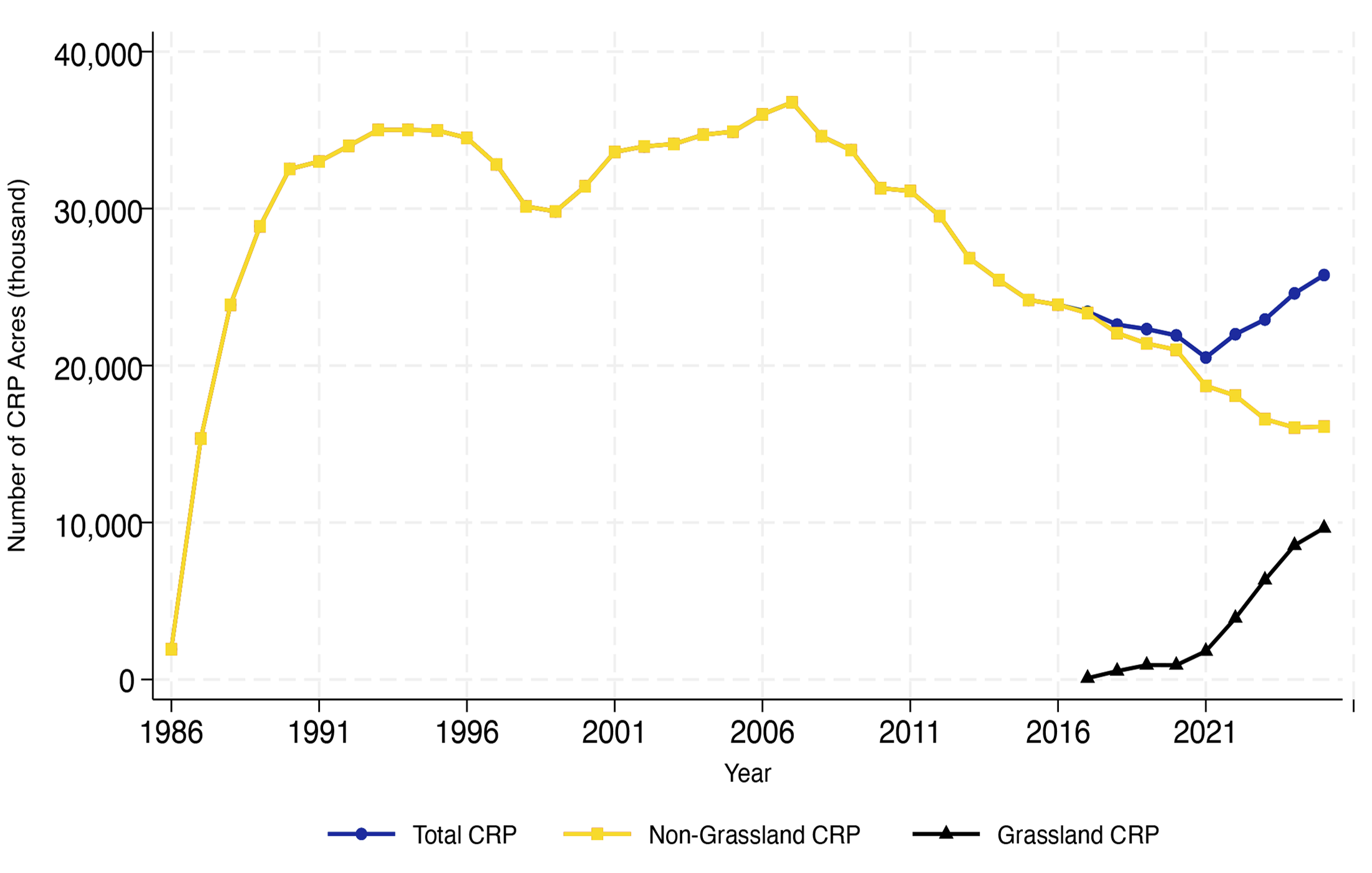 Line graph showing U.S. CRP enrollment date from 1986 to 2025. For a detailed description, please call SDSU Extension at 605-688-4792.