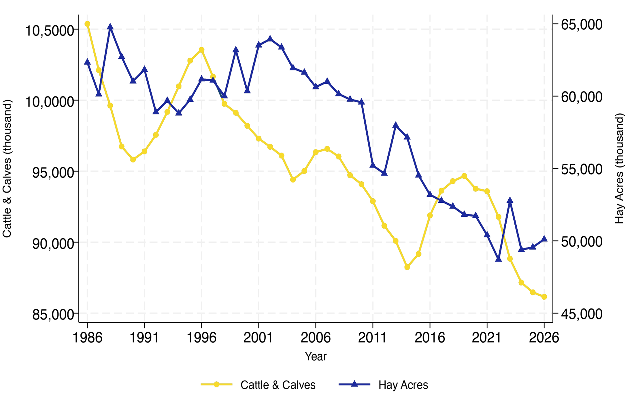 Line graph showing U.S. hay harvested acres and total cattle from 1986 to 2026. For a detailed description, please call SDSU Extension at 605-688-4792.