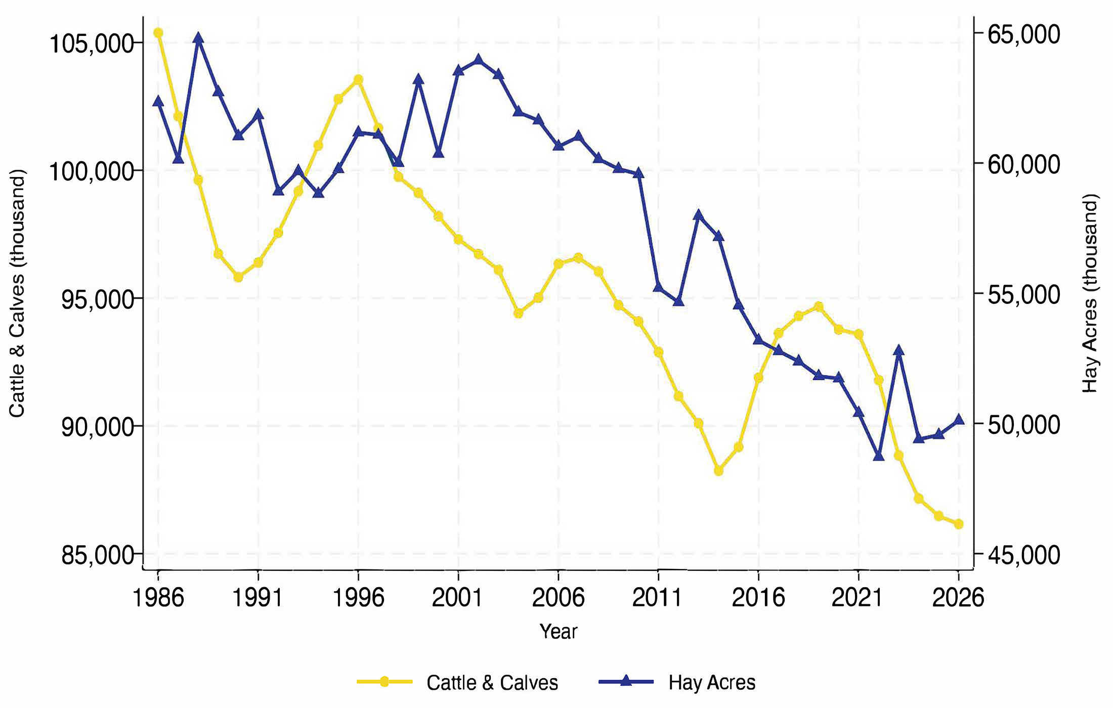 Line graph showing U.S. hay harvested acres and total cattle from 1986 to 2026. For a detailed description, please call SDSU Extension at 605-688-4792.