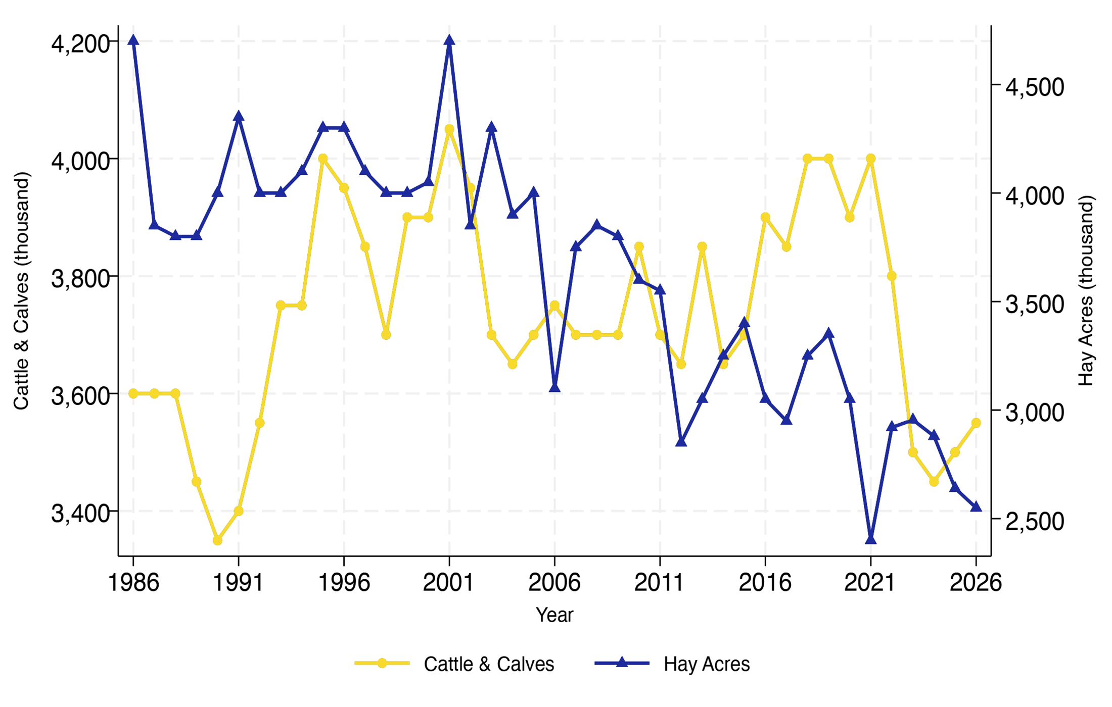 Line graph showing South Dakota total cattle and calves and hay harvested acres, from 1986 to 2026. For a detailed description, please call SDSU Extension at 605-688-4792.