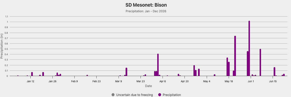 A graph showing precipitation data for a Bison, SD Mesonet station. For a detailed description, please call SDSU Extension at 605-688-4792.