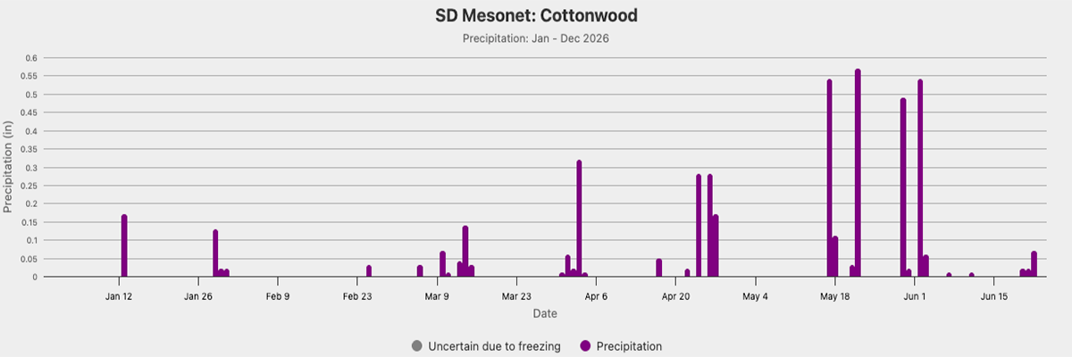A graph showing precipitation data for a Cottonwood, SD Mesonet station. For a detailed description, please call SDSU Extension at 605-688-4792.