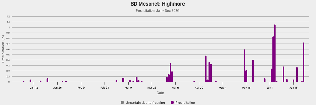 A graph showing precipitation data for a Highmore, SD Mesonet station. For a detailed description, please call SDSU Extension at 605-688-4792.