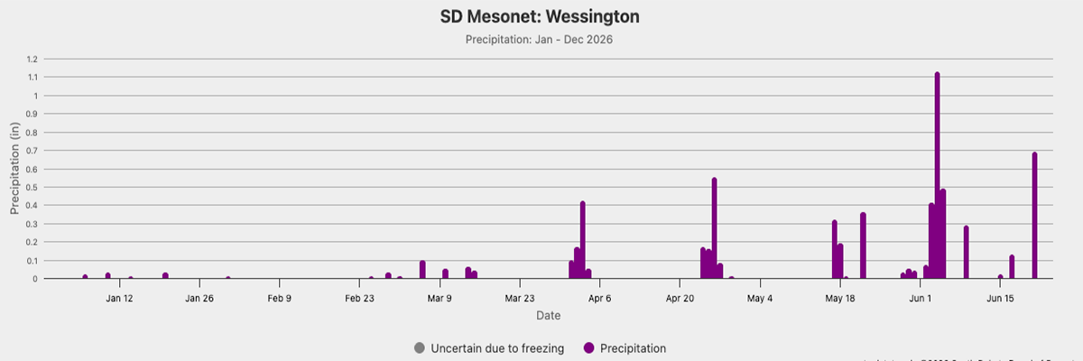A graph showing precipitation data for a Wessington, SD Mesonet station. For a detailed description, please call SDSU Extension at 605-688-4792.