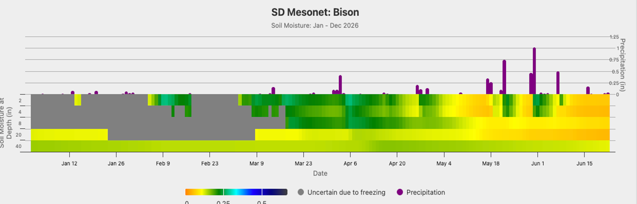 A graph showing soil moisture data for a Bison, SD Mesonet station. For a detailed description, please call SDSU Extension at 605-688-4792.
