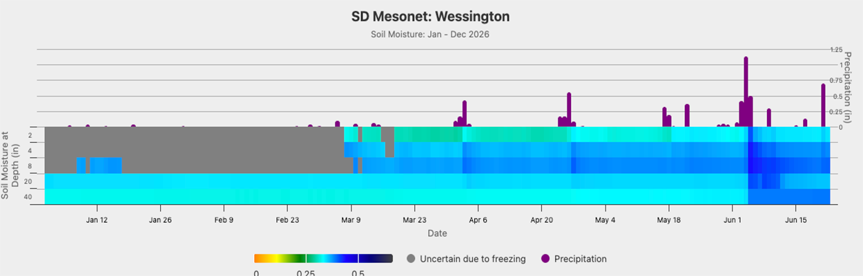 A graph showing soil moisture data for a Wessington, SD Mesonet station. For a detailed description, please call SDSU Extension at 605-688-4792.