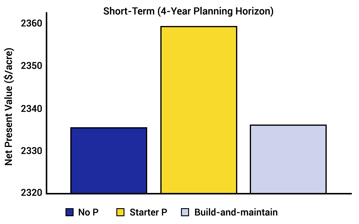 Bar chart showing Short-term Results of Net Present Value ($/acre) by Different P Management Practices. For a detailed description, please call SDSU Extension at 605-688-4792.