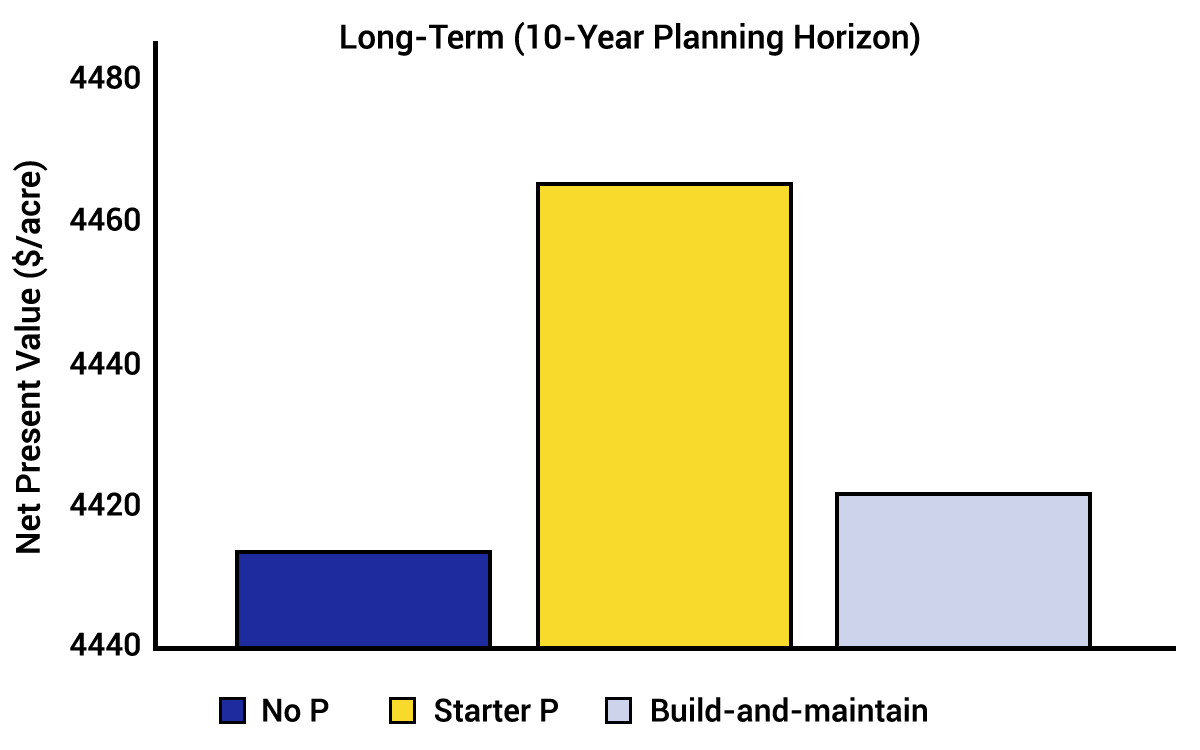 Bar chart showing Long-term Results of Net Present Value ($/acre) by Different P Management Practices. For a detailed description, please call SDSU Extension at 605-688-4792.